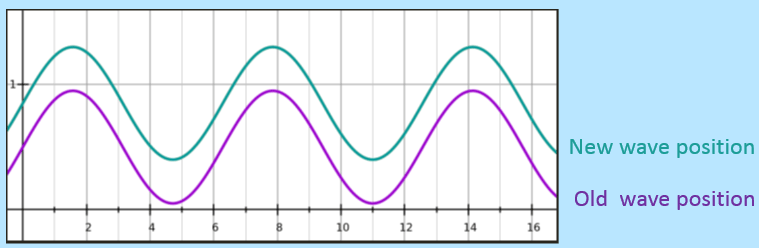 Efie - sensor wave modification