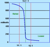 oxygen sensor output schematic